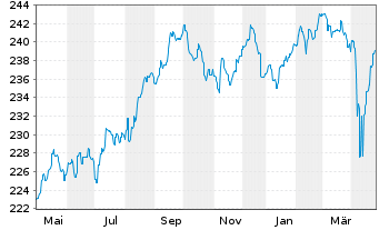 Chart Pictet-Global Emerging Debt Nam-Ant. HP EUR o.N. - 1 an