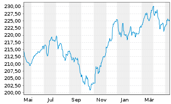 Chart Pictet-Global Emerging Debt Nam-Ant. HP EUR o.N. - 1 Jahr
