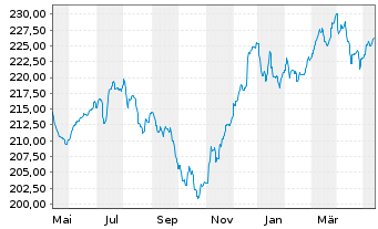 Chart Pictet-Global Emerging Debt Nam-Ant. HP EUR o.N. - 1 Jahr