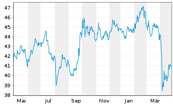 Chart BGF - Asian Dragon Fund Act. Nom. Classe A2 - 1 Year