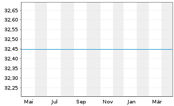 Chart BGF - Emerging Markets Fund Act. N.Cl  A 2 EUR o.N - 1 an