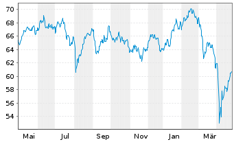 Chart BGF - European Growth Fund Classe A2 USD o.N. - 1 an