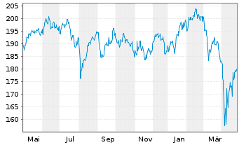 Chart BGF - European Fund Act. Nom. Classe A 2 DL o.N. - 1 an