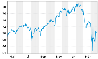 Chart BGF - Global Allocation Fund Act. N. Cl A2 EUR oN - 1 an