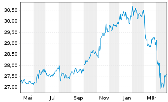 Chart BGF-Global High Yield Bond Act. Nom. Cl A 2 USD oN - 1 an