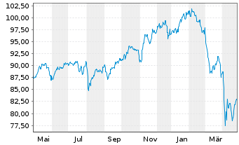 Chart BGF-Global Long-Horizon Equ. At. N.Cl. A 2 EUR oN. - 1 Jahr