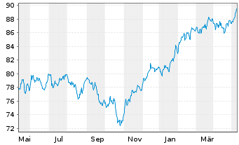 Chart BGF-Global Long-Horizon Equ. At. N.Cl. A 2 EUR oN. - 1 Jahr