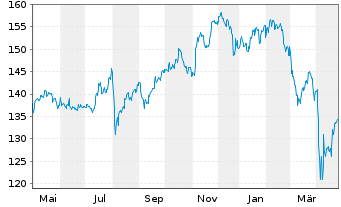 Chart BGF-Syst.Sust.Gl.Small Cap Act.Nom. Cl A2 EUR o.N. - 1 an