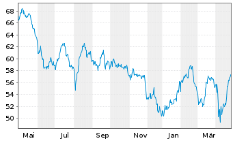 Chart BGF - Latin American Fund Act. Nom. Classe A2 EUR - 1 an