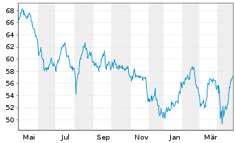 Chart BGF - Latin American Fund Act. Nom. Cl A2 GBP o.N. - 1 Jahr