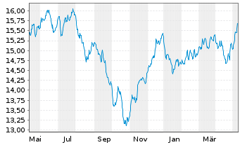 Chart BGF - Sustainable Energy Fund Act.N.Cl.A2 EUR o.N. - 1 Year