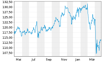 Chart BGF - US Basic Value Fund Act. Nom. Cl. A2 EUR o.N - 1 an