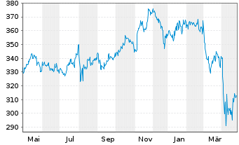 Chart BGF-BGF US MidCap Value Fd Act. N. Cl A2 Euro oN - 1 an