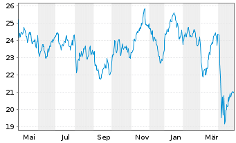 Chart BGF - World Energy Fund - 1 an