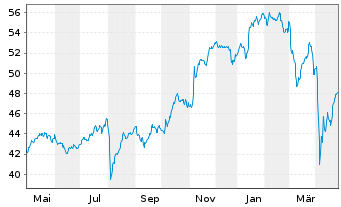 Chart BGF - World Financials Fund Act. Nom. Cl.A2 EUR oN - 1 Jahr