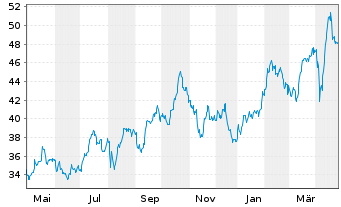 Chart BGF - World Gold Fund Act. Nom. Classe A 2 EUR o.N - 1 an