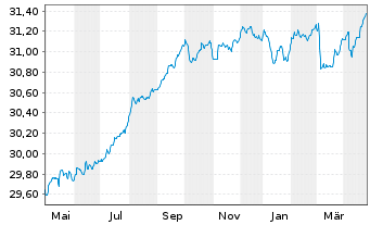 Chart Nordea 1-Danish Covered Bd Fd Act.Nom. BP-EUR o.N. - 1 Jahr