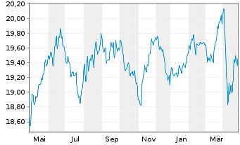 Chart Nordea 1-Norwegian Bond Fund Act. Nom. BP-EUR o.N. - 1 Jahr