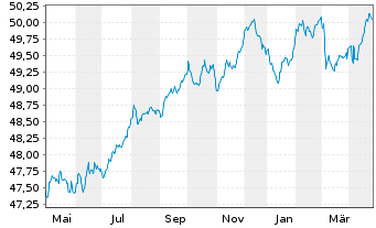 Chart Nordea 1-Europ.Corporate Bd Fd - 1 Jahr