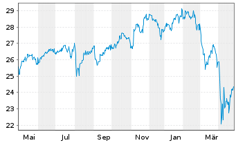 Chart ACMBernstein-Glob.Eq.Blend Ptf - 1 Year