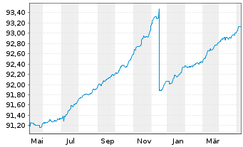 Chart AGIF-All.PIMCO Tr.Sh.Te.Pl.EO - 1 Year