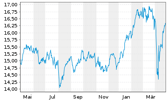 Chart AGIF-All.Best Styles Eurol.Eq. - 1 an