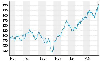 Chart ME Fonds - PERGAMON Fonds Inhaber-Anteile A o.N. - 1 Year