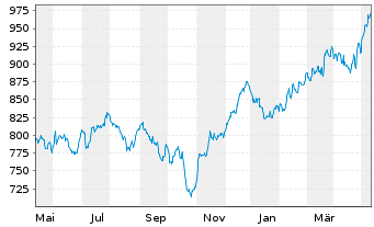 Chart ME Fonds - PERGAMON Fonds Inhaber-Anteile A o.N. - 1 an