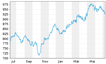 Chart ME Fonds - PERGAMON Fonds Inhaber-Anteile A o.N. - 1 Jahr