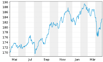 Chart DWS Inv.- Convertibles Inhaber-Anteile LC o.N. - 1 Year