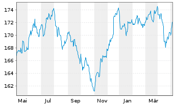 Chart DWS Inv.- Convertibles Inhaber-Anteile LC o.N. - 1 Year