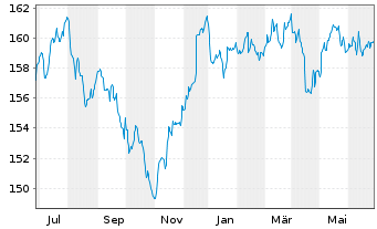 Chart DWS Inv.- Convertibles Inhaber-Anteile LD o.N. - 1 Year