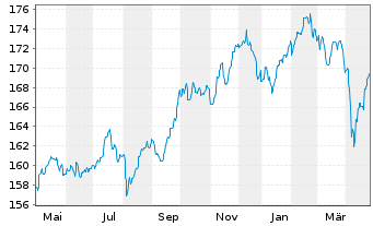 Chart DWS Inv.- Convertibles Inhaber-Anteile LD o.N. - 1 Year