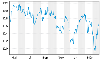 Chart AXA World Fds-Optimal Inc. Nam-Ant A (auss.) o.N. - 1 an