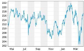 Chart AXA World Funds-Optimal Inc. NamAnt A (thes.) o.N. - 1 Jahr