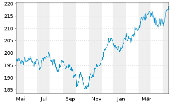 Chart AXA World Funds-Optimal Inc. NamAnt A (thes.) o.N. - 1 Year