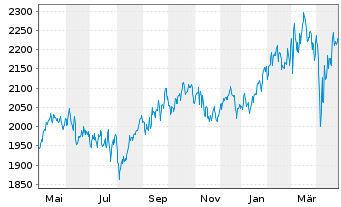 Chart UBAM-Dr.Ehrhardt German Equity Inh.-Anteile R o.N. - 1 an