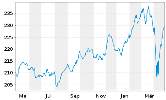 Chart Walser Portf.-German Select Inhaber-Anteile o.N. - 1 an