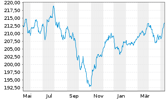 Chart Walser Portf.-German Select Inhaber-Anteile o.N. - 1 Year
