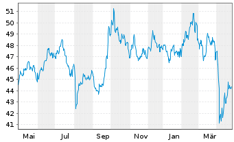 Chart Schroder ISF Emerging Asia Namensant. A Acc - 1 Jahr