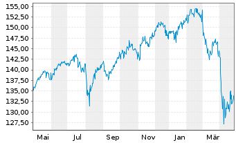 Chart DekaStruktur: 4 ChancePlus - 1 Year