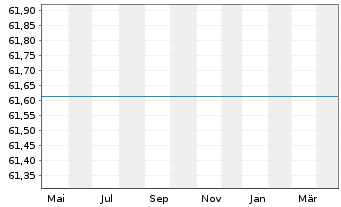 Chart UniDividendenAss Inhaber-Anteile -net- o.N. - 1 an