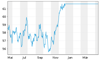Chart UniDividendenAss Inhaber-Anteile -net- o.N. - 1 Year