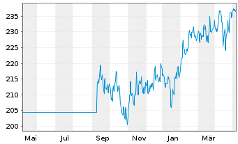 Chart Robeco Em. Markets Equit. Act. Nom. Cl D EUR - 1 an