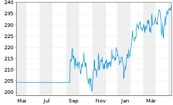 Chart Robeco Em. Markets Equit. Act. Nom. Cl D EUR - 1 Year