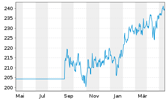 Chart Robeco Em. Markets Equit. Act. Nom. Cl D EUR - 1 Jahr