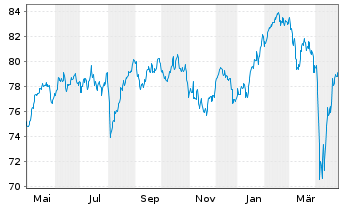 Chart Robeco Sust.European Stars Eq.Act.Nom.Cl.D EUR o.N - 1 Year