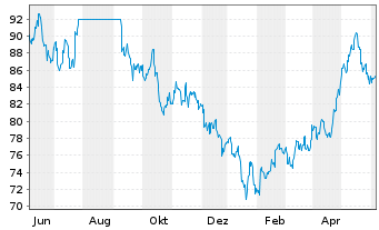 Chart Robeco Chinese Equities - 1 Jahr