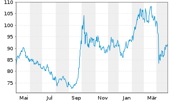 Chart Robeco Chinese Equities - 1 Jahr