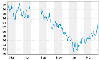 Chart Robeco Chinese Equities - 1 Jahr